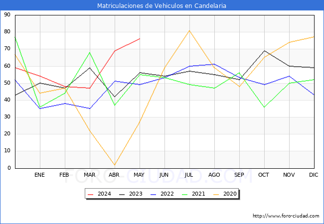 estadsticas de Vehiculos Matriculados en el Municipio de Candelaria hasta Mayo del 2024.
