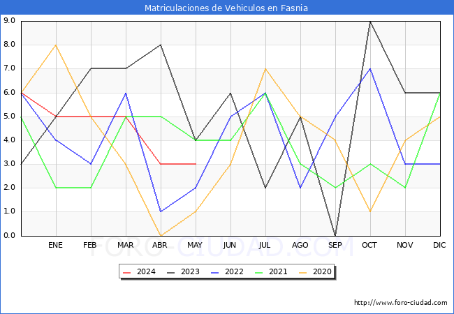 estadsticas de Vehiculos Matriculados en el Municipio de Fasnia hasta Mayo del 2024.
