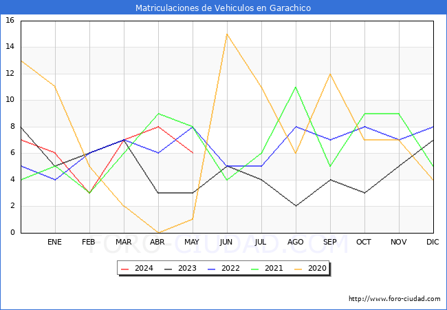 estadsticas de Vehiculos Matriculados en el Municipio de Garachico hasta Mayo del 2024.