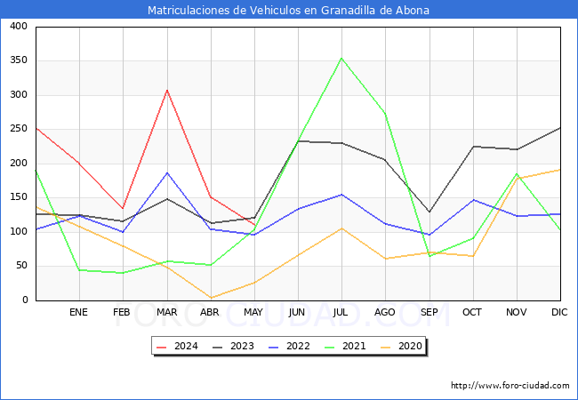 estadsticas de Vehiculos Matriculados en el Municipio de Granadilla de Abona hasta Mayo del 2024.