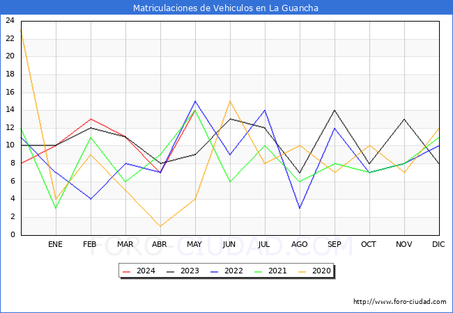estadsticas de Vehiculos Matriculados en el Municipio de La Guancha hasta Mayo del 2024.