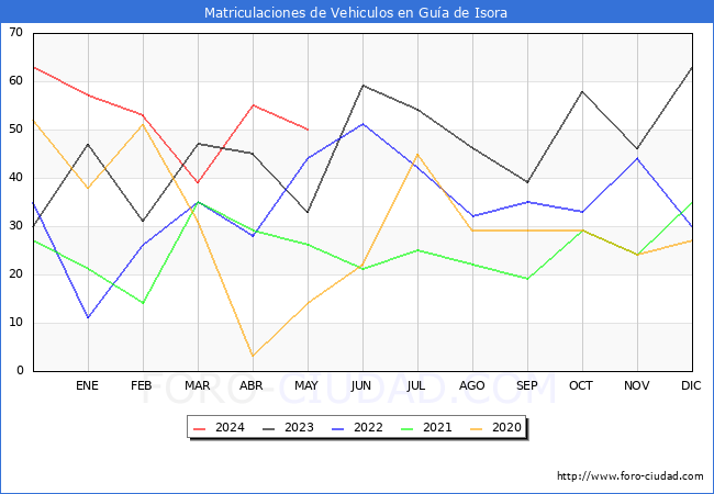 estadsticas de Vehiculos Matriculados en el Municipio de Gua de Isora hasta Mayo del 2024.