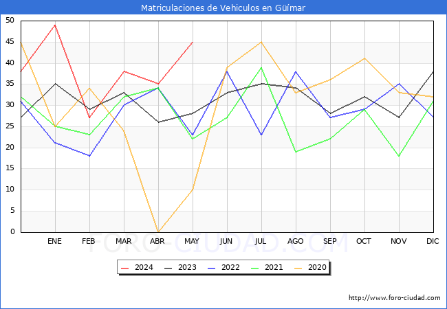 estadsticas de Vehiculos Matriculados en el Municipio de Gmar hasta Mayo del 2024.