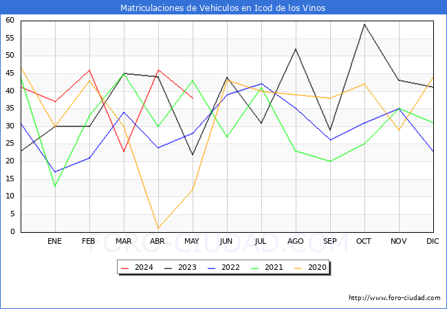 estadsticas de Vehiculos Matriculados en el Municipio de Icod de los Vinos hasta Mayo del 2024.