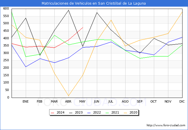 estadsticas de Vehiculos Matriculados en el Municipio de San Cristbal de La Laguna hasta Mayo del 2024.