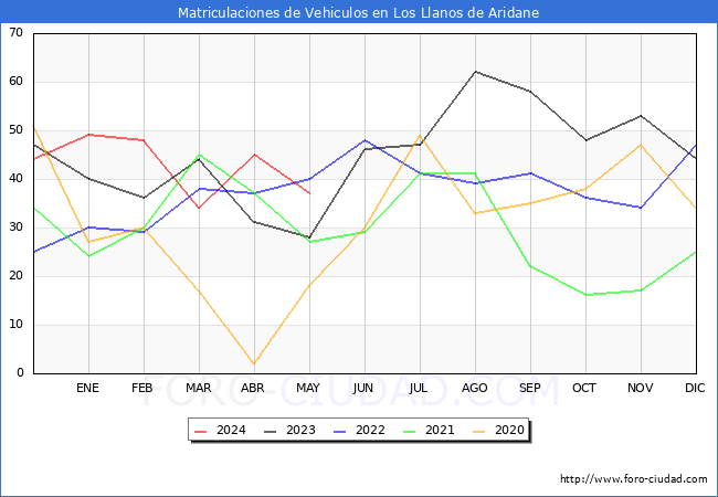 estadsticas de Vehiculos Matriculados en el Municipio de Los Llanos de Aridane hasta Mayo del 2024.
