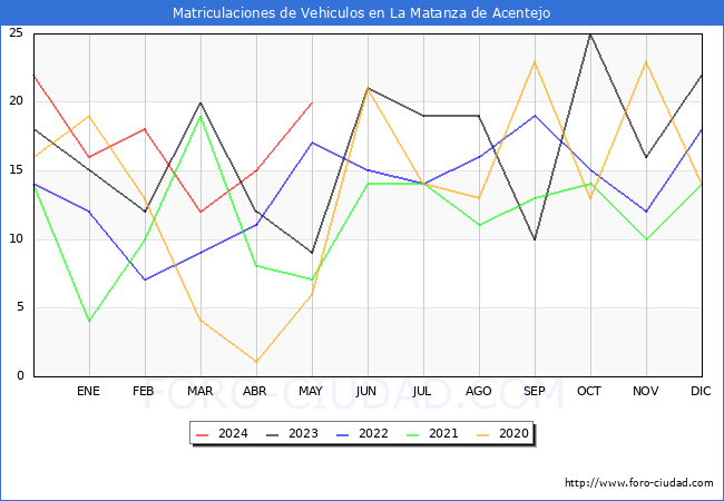 estadsticas de Vehiculos Matriculados en el Municipio de La Matanza de Acentejo hasta Mayo del 2024.
