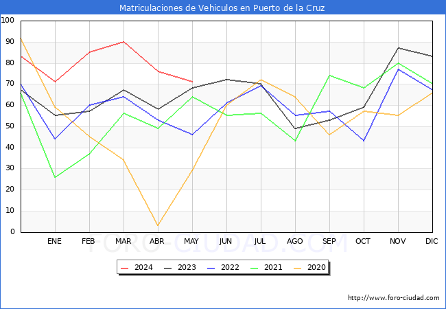 estadsticas de Vehiculos Matriculados en el Municipio de Puerto de la Cruz hasta Mayo del 2024.