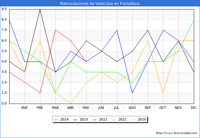 estadsticas de Vehiculos Matriculados en el Municipio de Puntallana hasta Mayo del 2024.