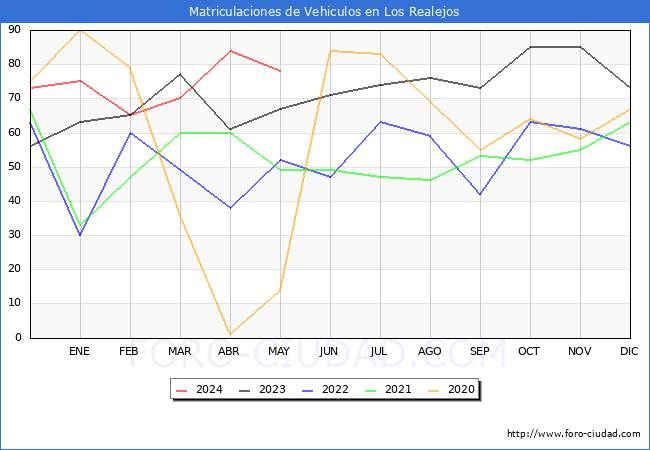 estadsticas de Vehiculos Matriculados en el Municipio de Los Realejos hasta Mayo del 2024.