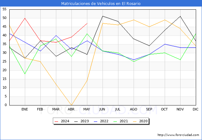 estadsticas de Vehiculos Matriculados en el Municipio de El Rosario hasta Mayo del 2024.