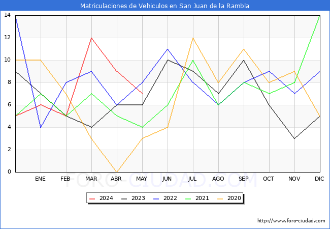 estadsticas de Vehiculos Matriculados en el Municipio de San Juan de la Rambla hasta Mayo del 2024.
