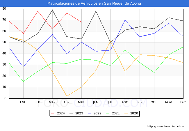 estadsticas de Vehiculos Matriculados en el Municipio de San Miguel de Abona hasta Mayo del 2024.