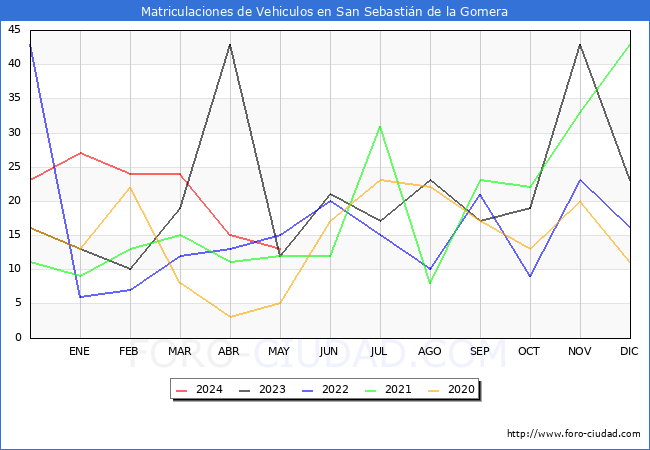 estadsticas de Vehiculos Matriculados en el Municipio de San Sebastin de la Gomera hasta Mayo del 2024.