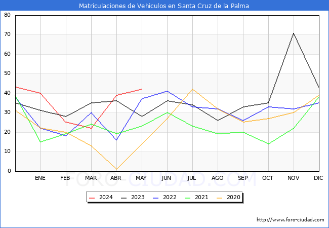estadsticas de Vehiculos Matriculados en el Municipio de Santa Cruz de la Palma hasta Mayo del 2024.
