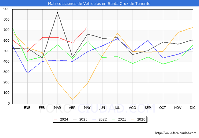 estadsticas de Vehiculos Matriculados en el Municipio de Santa Cruz de Tenerife hasta Mayo del 2024.