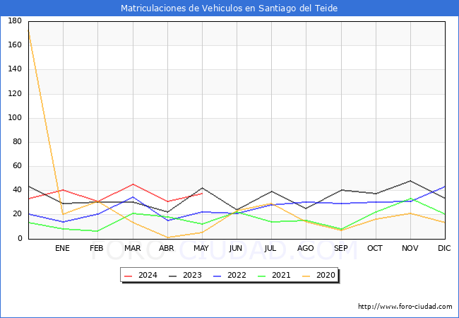 estadsticas de Vehiculos Matriculados en el Municipio de Santiago del Teide hasta Mayo del 2024.