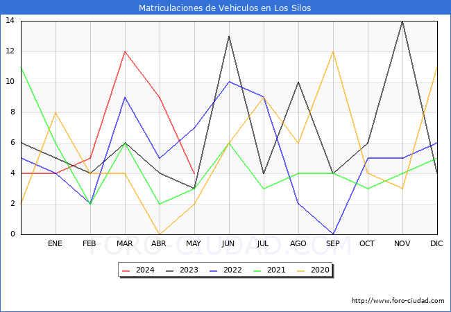 estadsticas de Vehiculos Matriculados en el Municipio de Los Silos hasta Mayo del 2024.