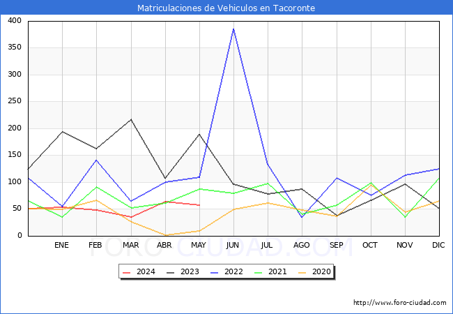 estadsticas de Vehiculos Matriculados en el Municipio de Tacoronte hasta Mayo del 2024.
