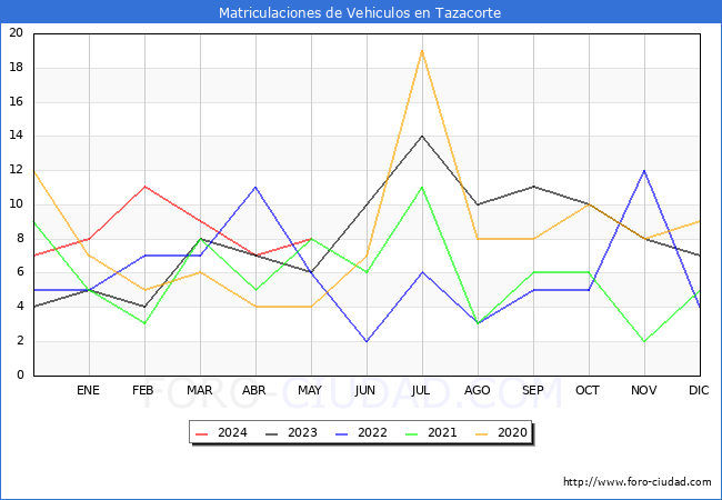 estadsticas de Vehiculos Matriculados en el Municipio de Tazacorte hasta Mayo del 2024.