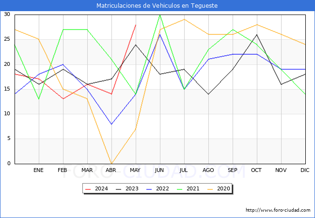 estadsticas de Vehiculos Matriculados en el Municipio de Tegueste hasta Mayo del 2024.