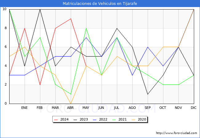 estadsticas de Vehiculos Matriculados en el Municipio de Tijarafe hasta Mayo del 2024.