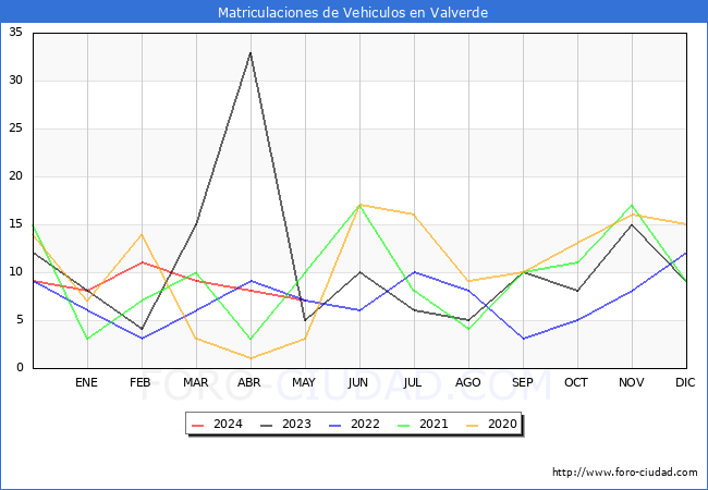 estadsticas de Vehiculos Matriculados en el Municipio de Valverde hasta Mayo del 2024.