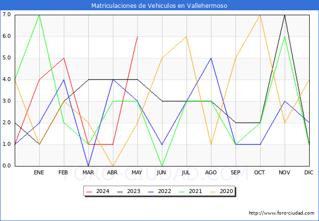 estadsticas de Vehiculos Matriculados en el Municipio de Vallehermoso hasta Mayo del 2024.