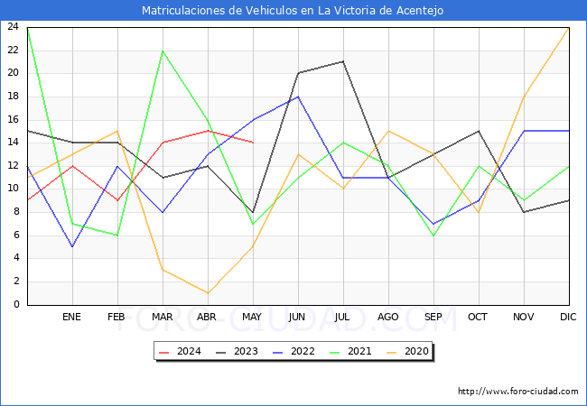 estadsticas de Vehiculos Matriculados en el Municipio de La Victoria de Acentejo hasta Mayo del 2024.