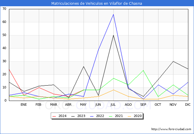 estadsticas de Vehiculos Matriculados en el Municipio de Vilaflor de Chasna hasta Mayo del 2024.