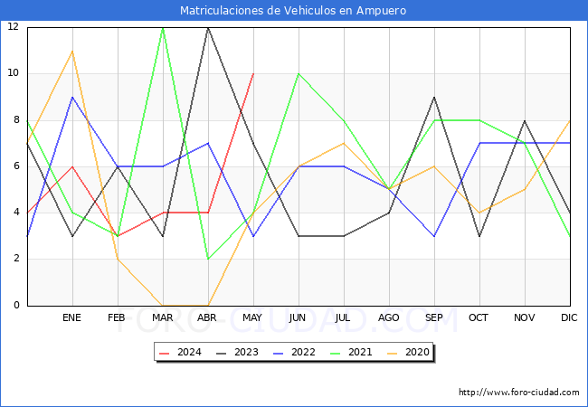 estadsticas de Vehiculos Matriculados en el Municipio de Ampuero hasta Mayo del 2024.
