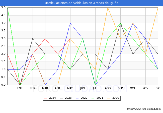 estadsticas de Vehiculos Matriculados en el Municipio de Arenas de Igua hasta Mayo del 2024.