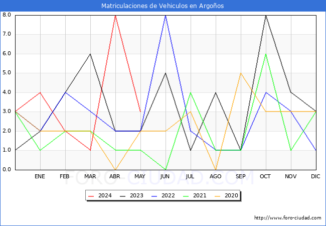 estadsticas de Vehiculos Matriculados en el Municipio de Argoos hasta Mayo del 2024.