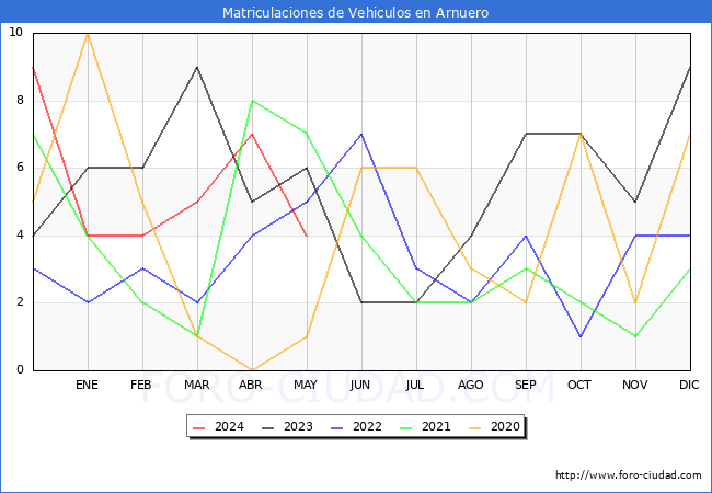 estadsticas de Vehiculos Matriculados en el Municipio de Arnuero hasta Mayo del 2024.