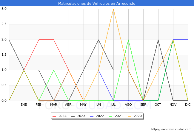 estadsticas de Vehiculos Matriculados en el Municipio de Arredondo hasta Mayo del 2024.