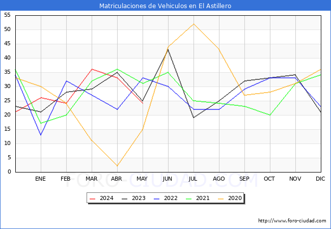 estadsticas de Vehiculos Matriculados en el Municipio de El Astillero hasta Mayo del 2024.