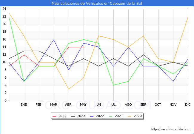 estadsticas de Vehiculos Matriculados en el Municipio de Cabezn de la Sal hasta Mayo del 2024.