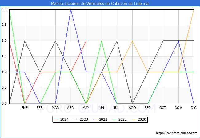 estadsticas de Vehiculos Matriculados en el Municipio de Cabezn de Libana hasta Mayo del 2024.