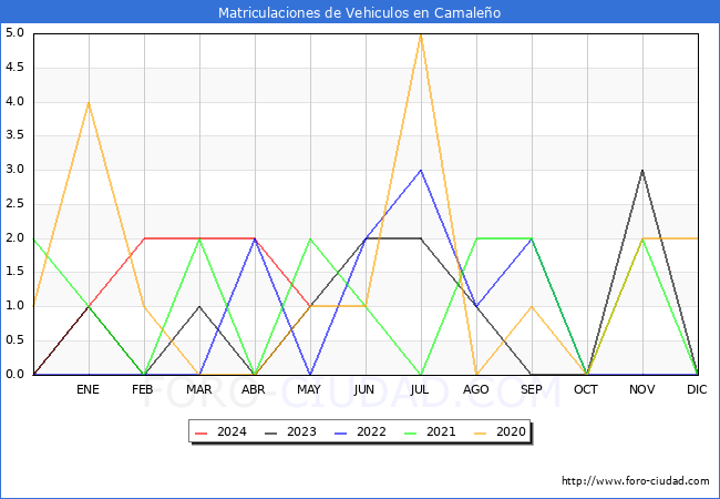 estadsticas de Vehiculos Matriculados en el Municipio de Camaleo hasta Mayo del 2024.