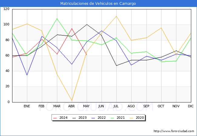 estadsticas de Vehiculos Matriculados en el Municipio de Camargo hasta Mayo del 2024.