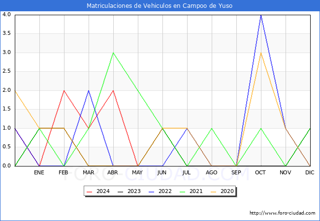 estadsticas de Vehiculos Matriculados en el Municipio de Campoo de Yuso hasta Mayo del 2024.