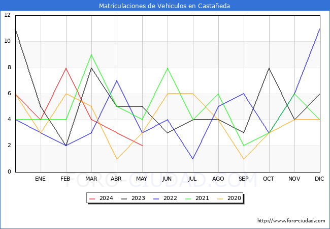 estadsticas de Vehiculos Matriculados en el Municipio de Castaeda hasta Mayo del 2024.