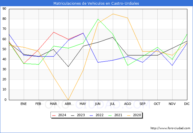 estadsticas de Vehiculos Matriculados en el Municipio de Castro-Urdiales hasta Mayo del 2024.