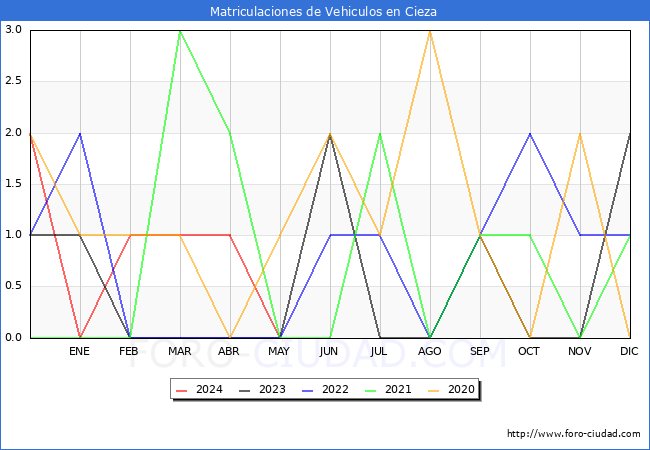 estadsticas de Vehiculos Matriculados en el Municipio de Cieza hasta Mayo del 2024.