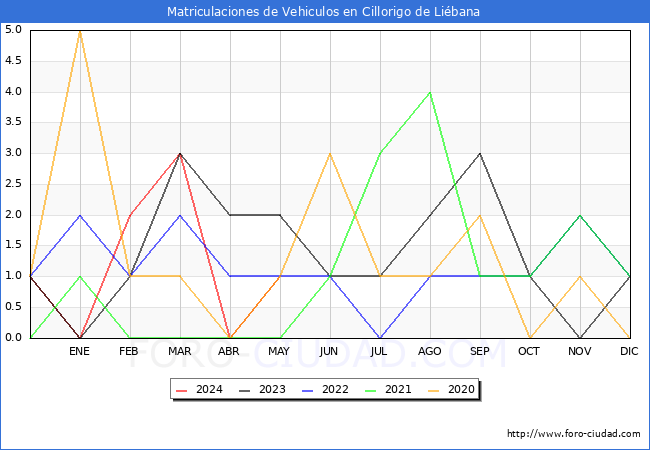 estadsticas de Vehiculos Matriculados en el Municipio de Cillorigo de Libana hasta Mayo del 2024.