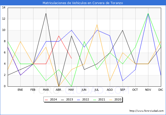 estadsticas de Vehiculos Matriculados en el Municipio de Corvera de Toranzo hasta Mayo del 2024.