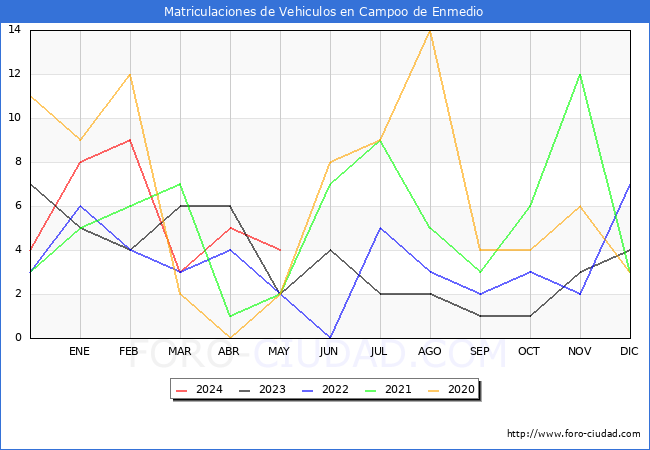estadsticas de Vehiculos Matriculados en el Municipio de Campoo de Enmedio hasta Mayo del 2024.