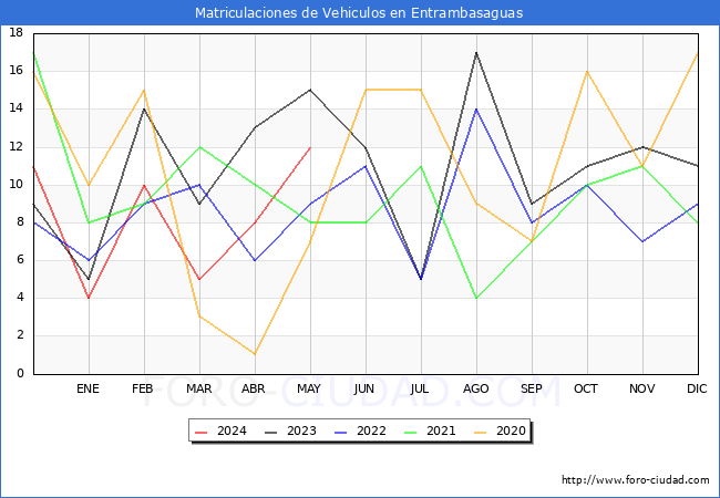 estadsticas de Vehiculos Matriculados en el Municipio de Entrambasaguas hasta Mayo del 2024.