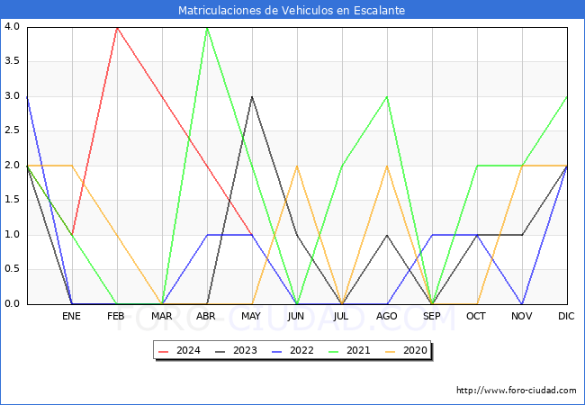 estadsticas de Vehiculos Matriculados en el Municipio de Escalante hasta Mayo del 2024.