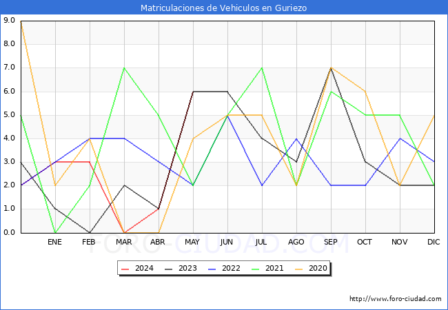 estadsticas de Vehiculos Matriculados en el Municipio de Guriezo hasta Mayo del 2024.